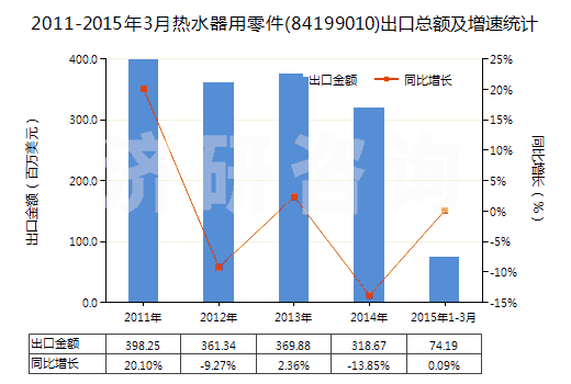 2011-2015年3月熱水器用零件(84199010)出口總額及增速統(tǒng)計(jì) 2011-2015年3月熱水器用零件(84199010)出口總額及增速統(tǒng)計(jì)